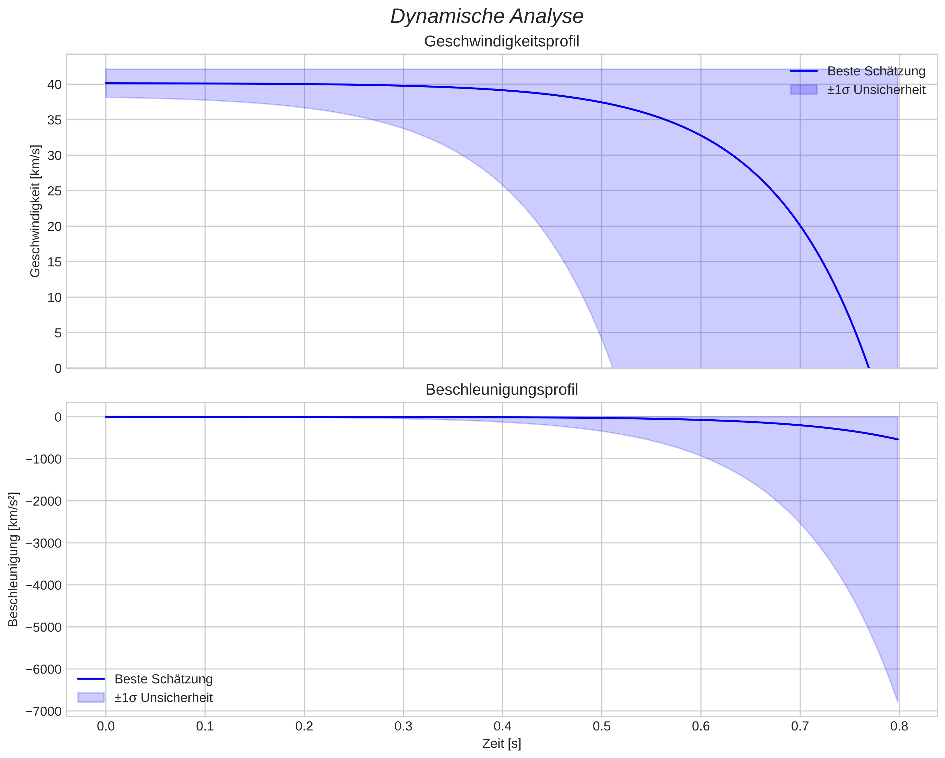 speed & acceleration