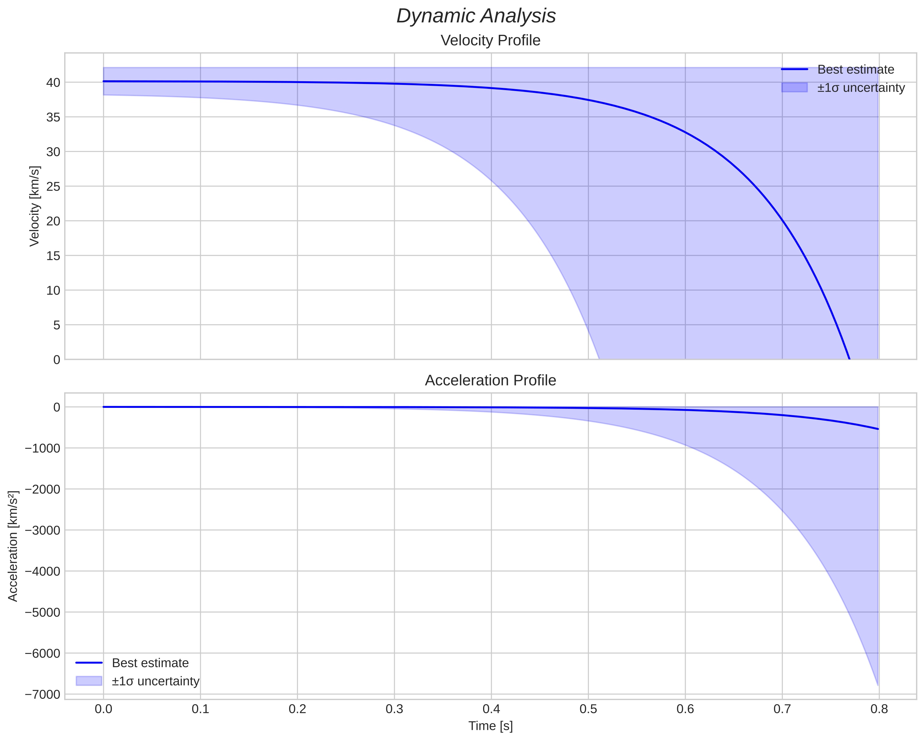 speed & acceleration