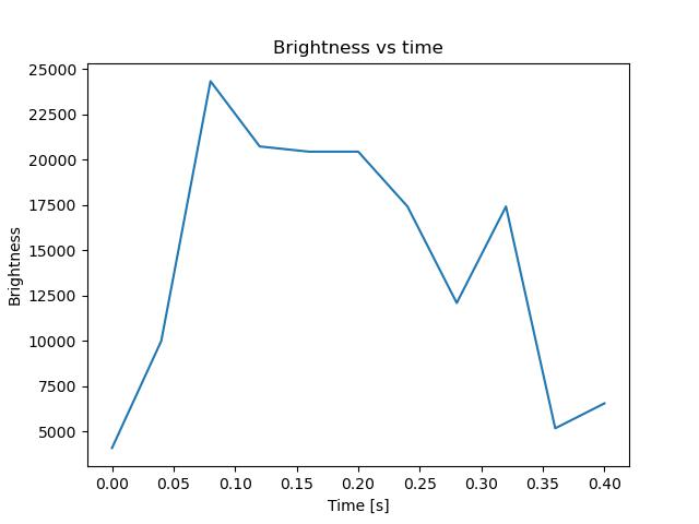 brightness