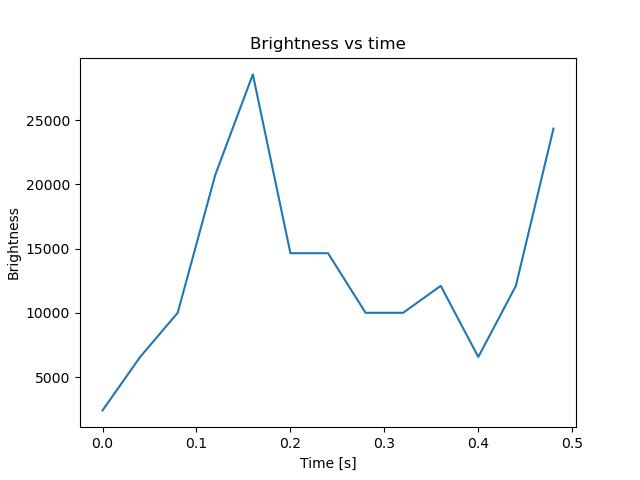 brightness