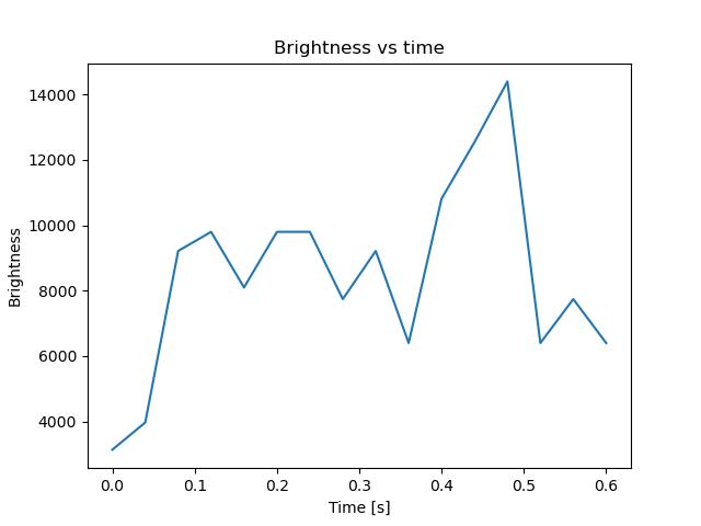 brightness