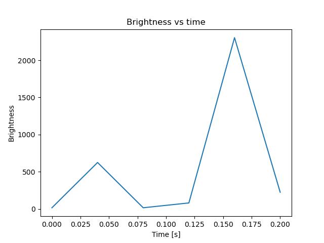 brightness