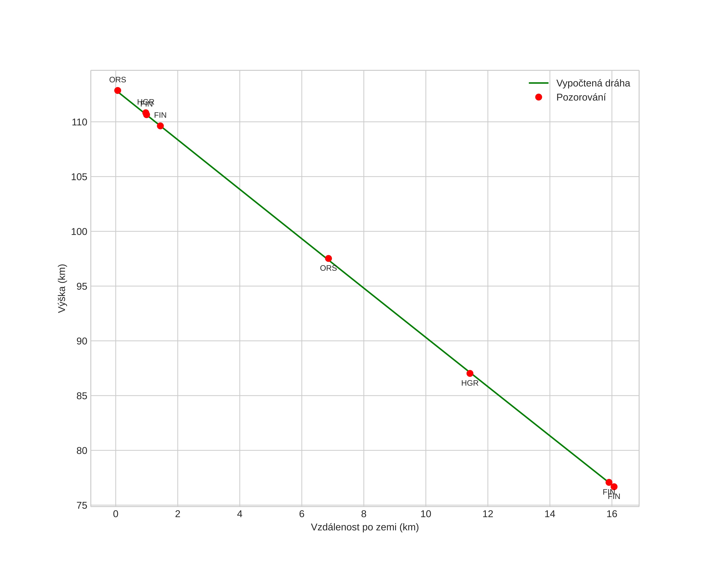 height profile