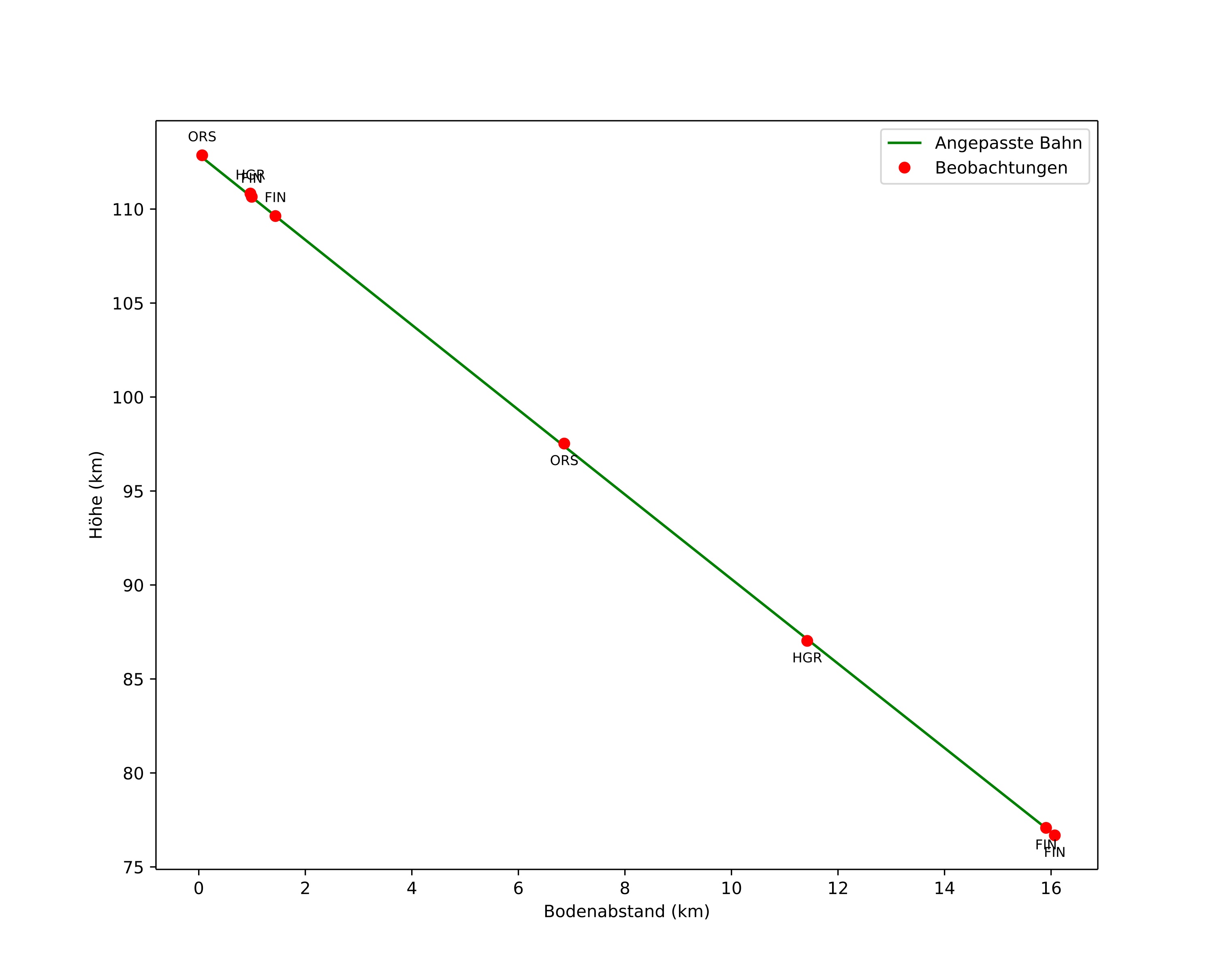 height profile
