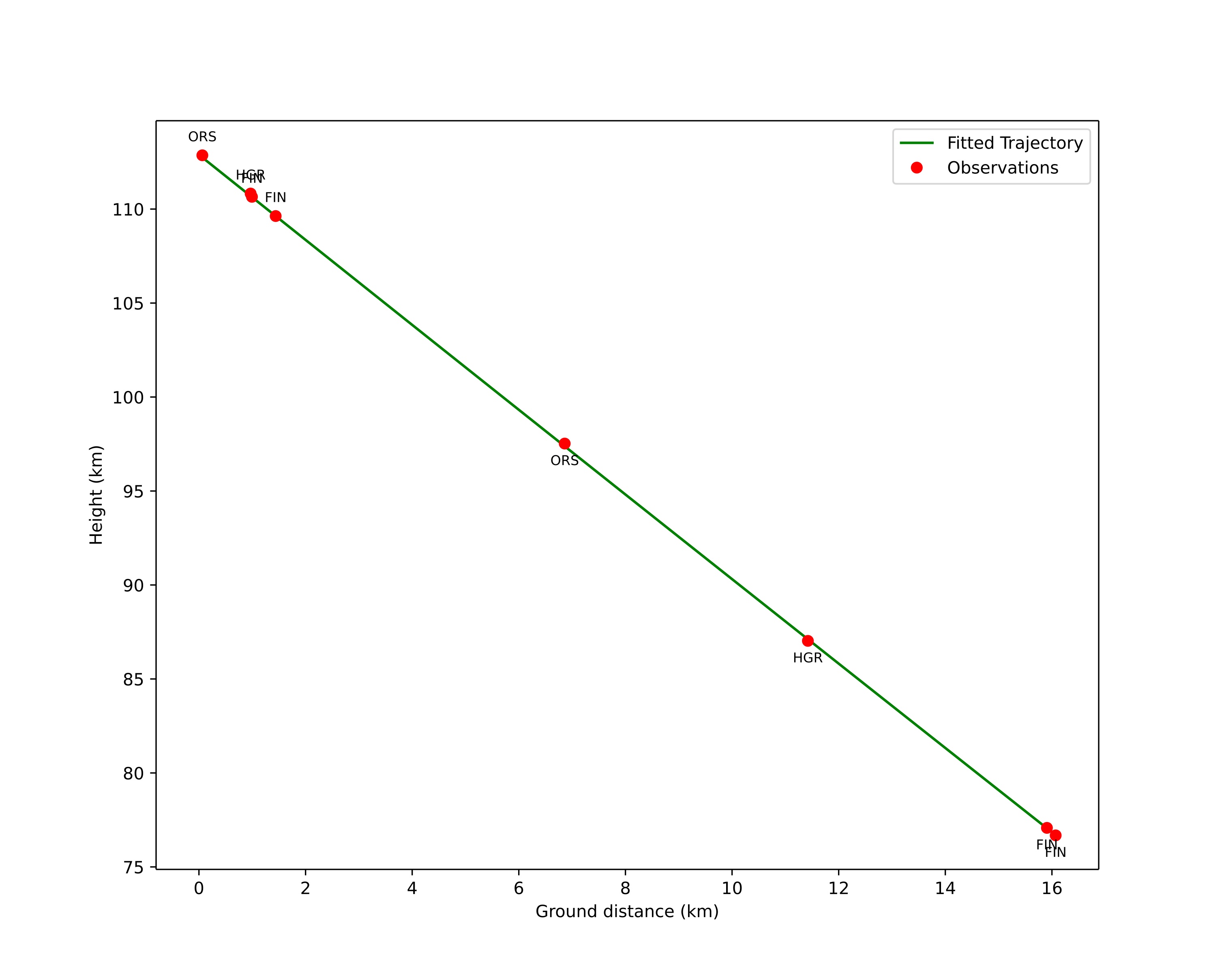 height profile