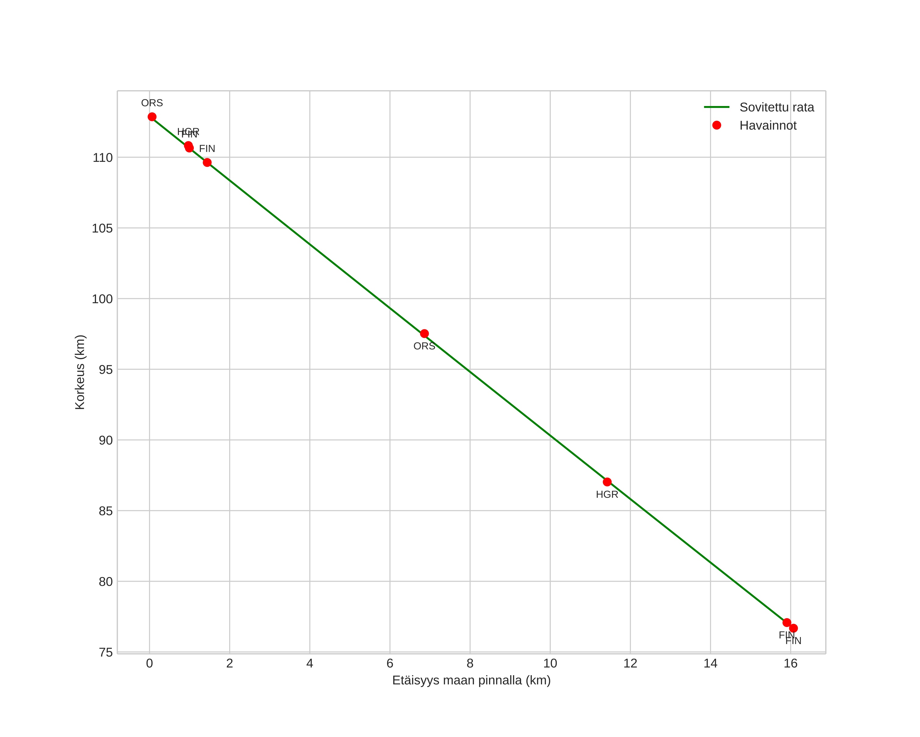 height profile