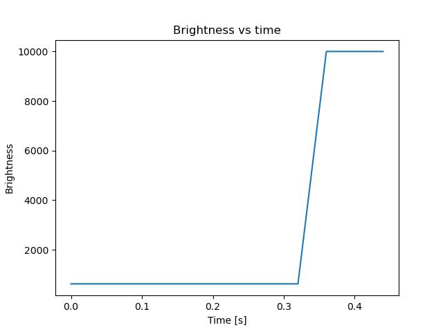 brightness
