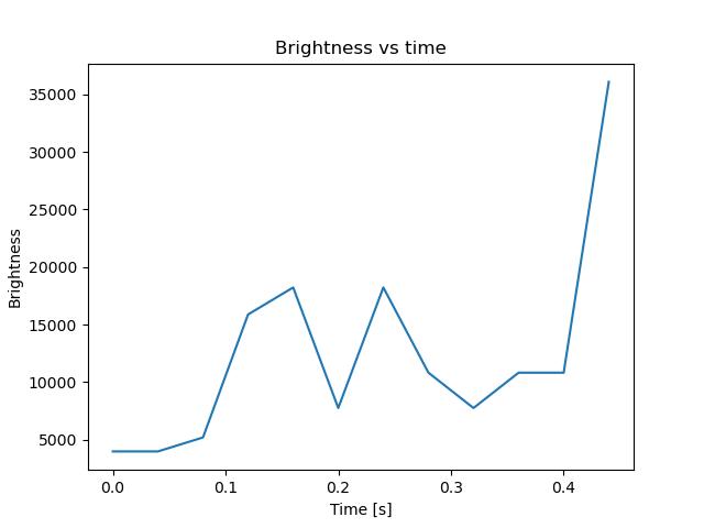 brightness