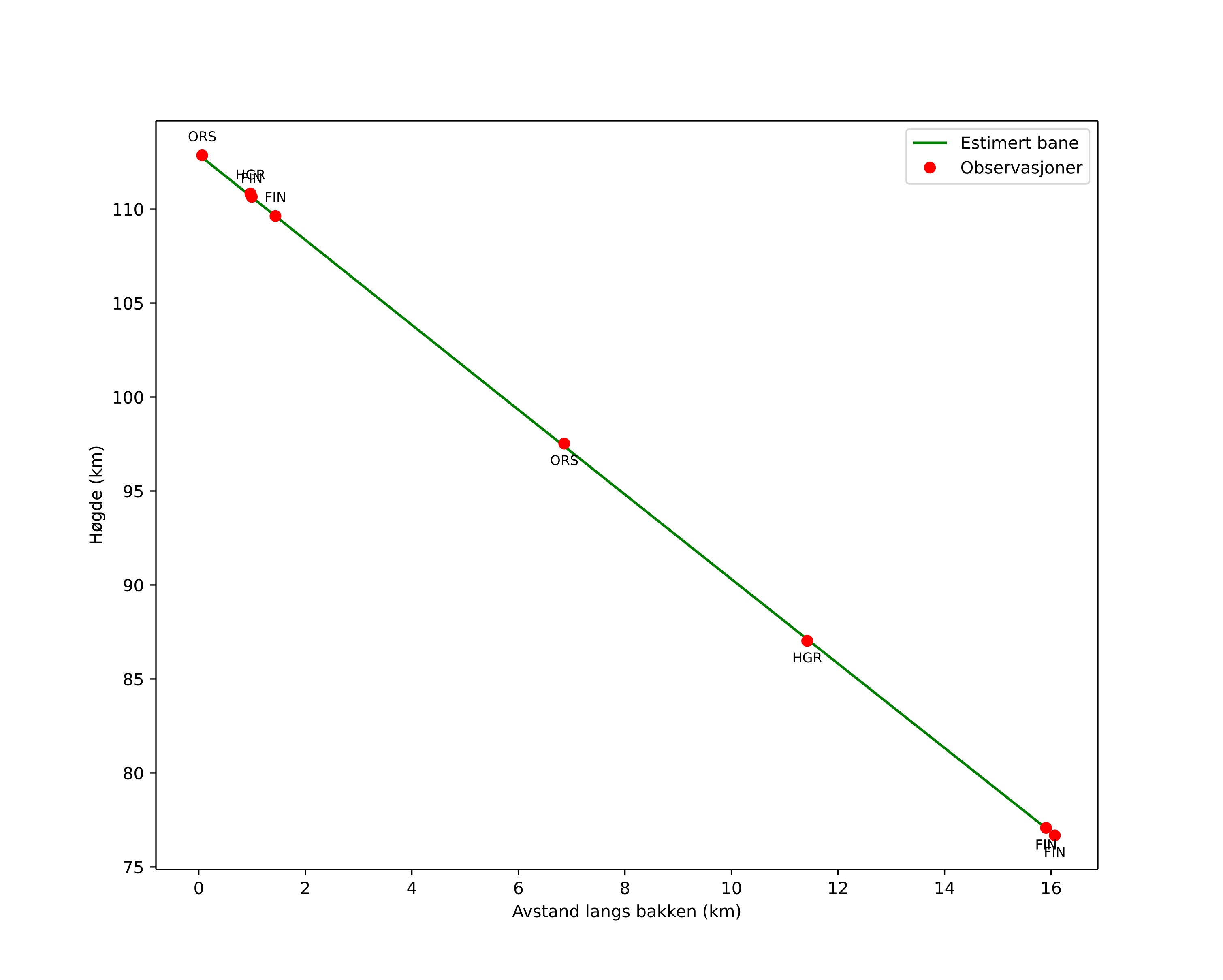height profile