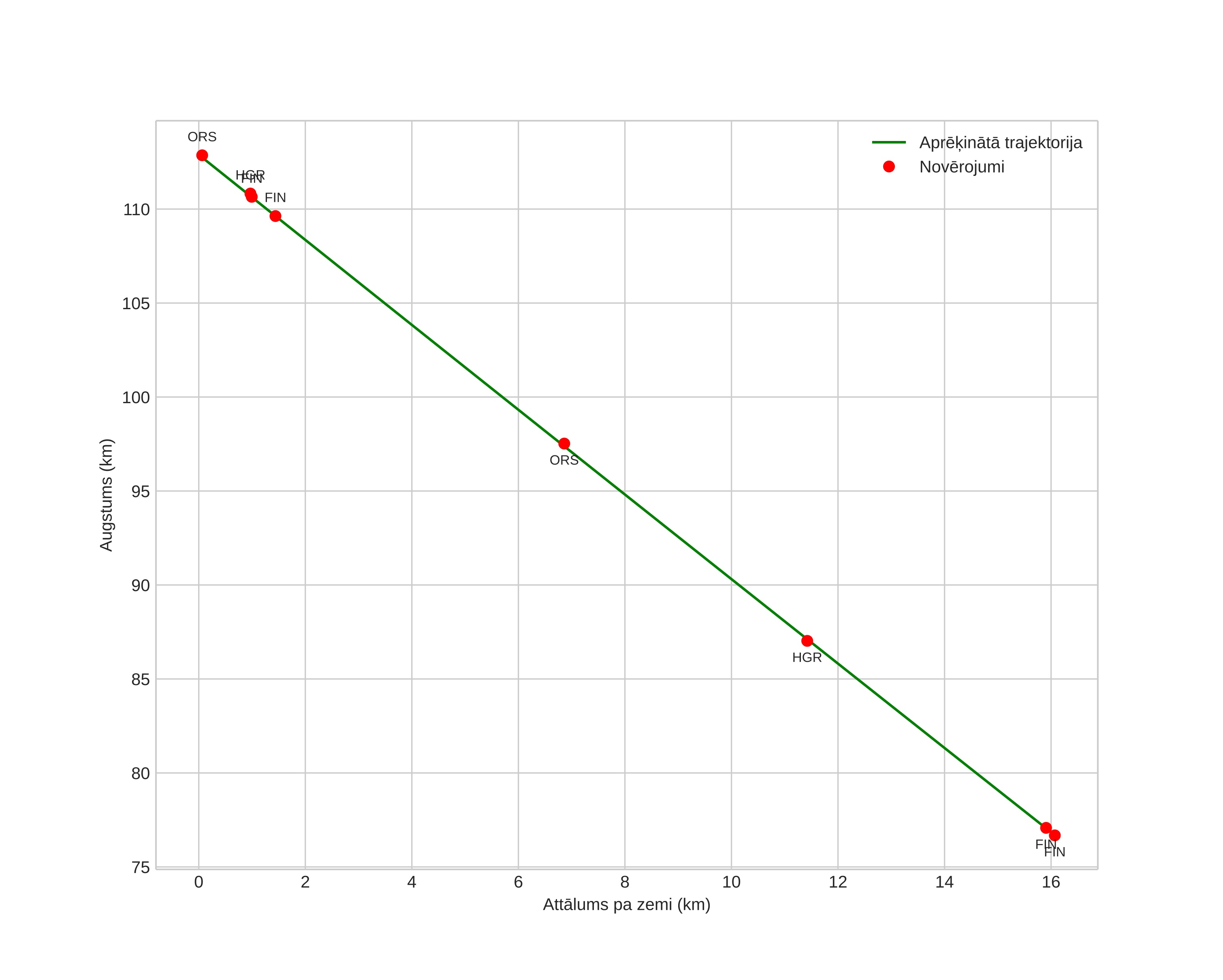 height profile