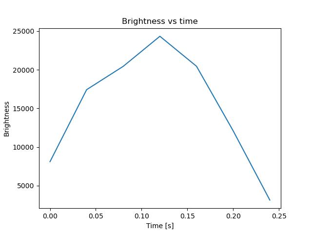 brightness