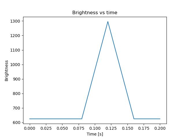 brightness