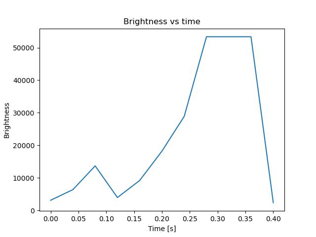brightness
