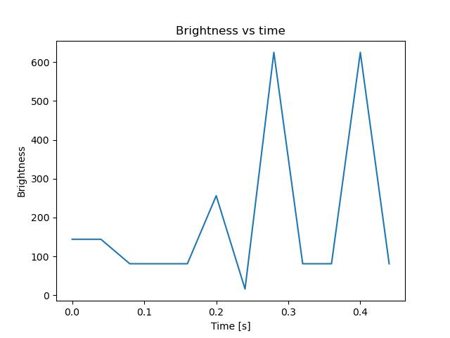 brightness
