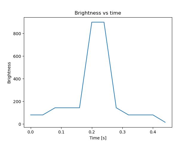 brightness