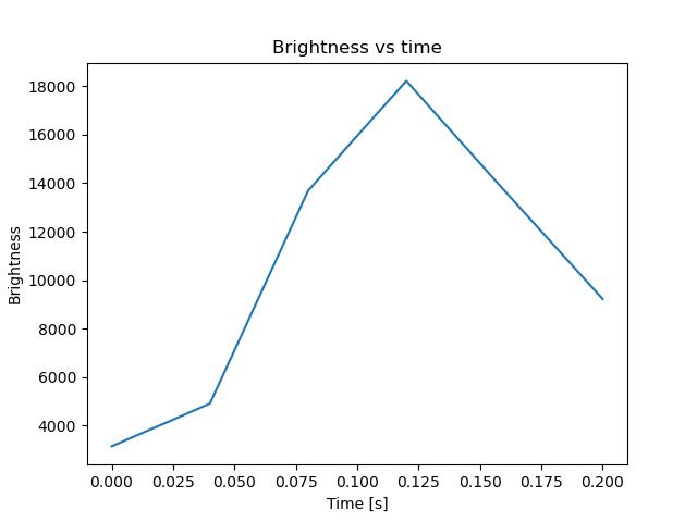 brightness