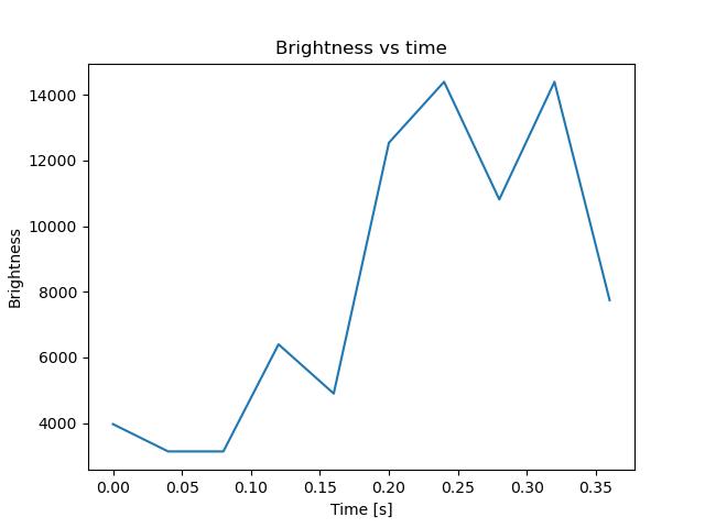 brightness