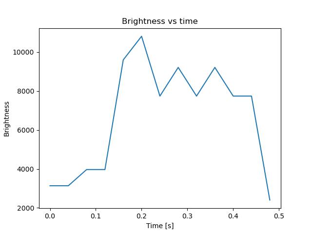 brightness