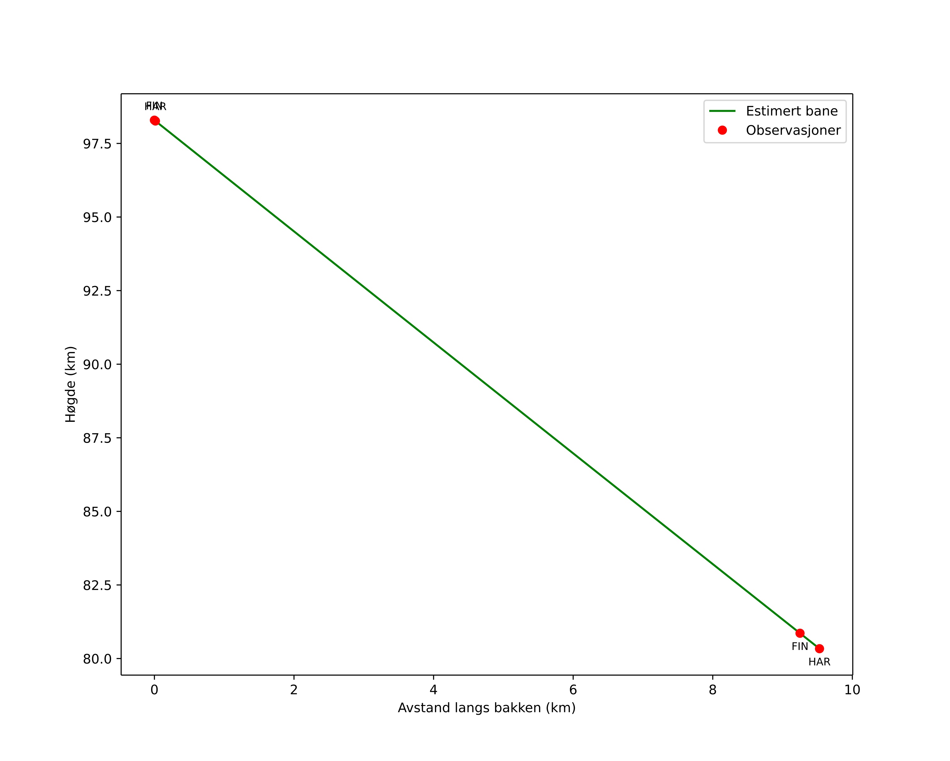 height profile