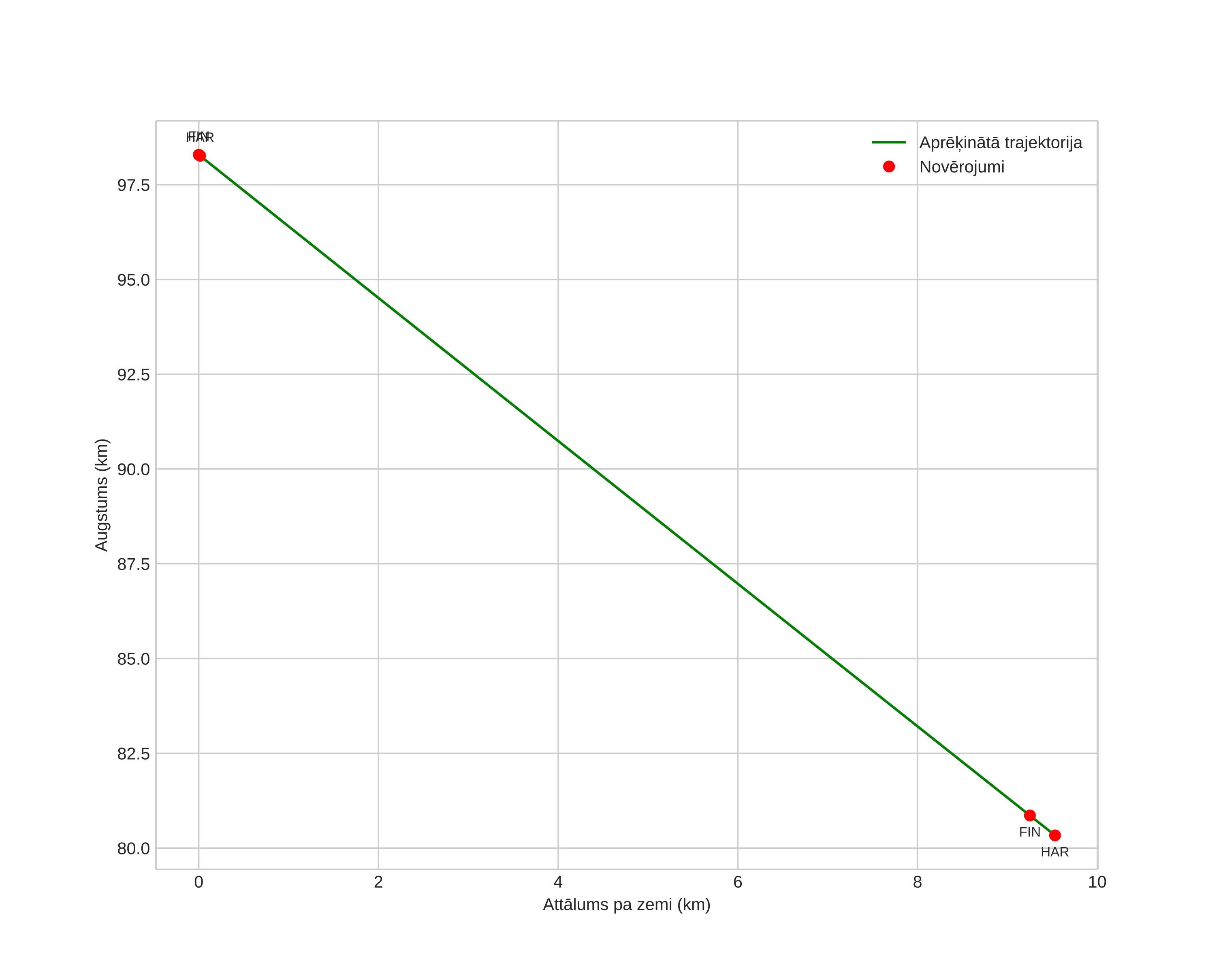height profile