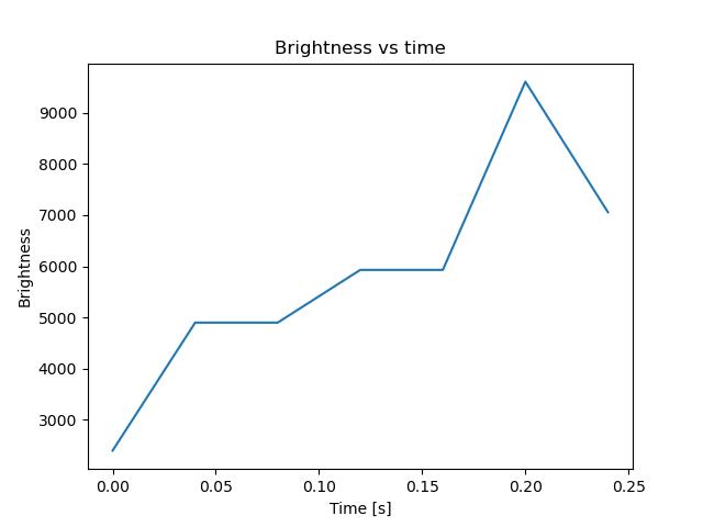brightness