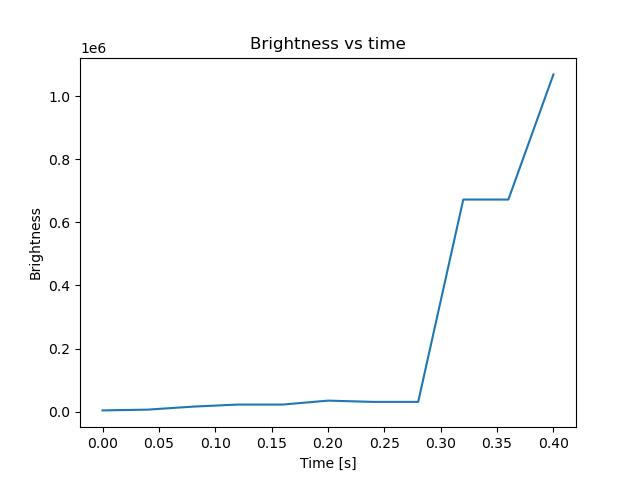 brightness