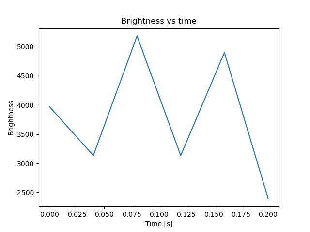 brightness