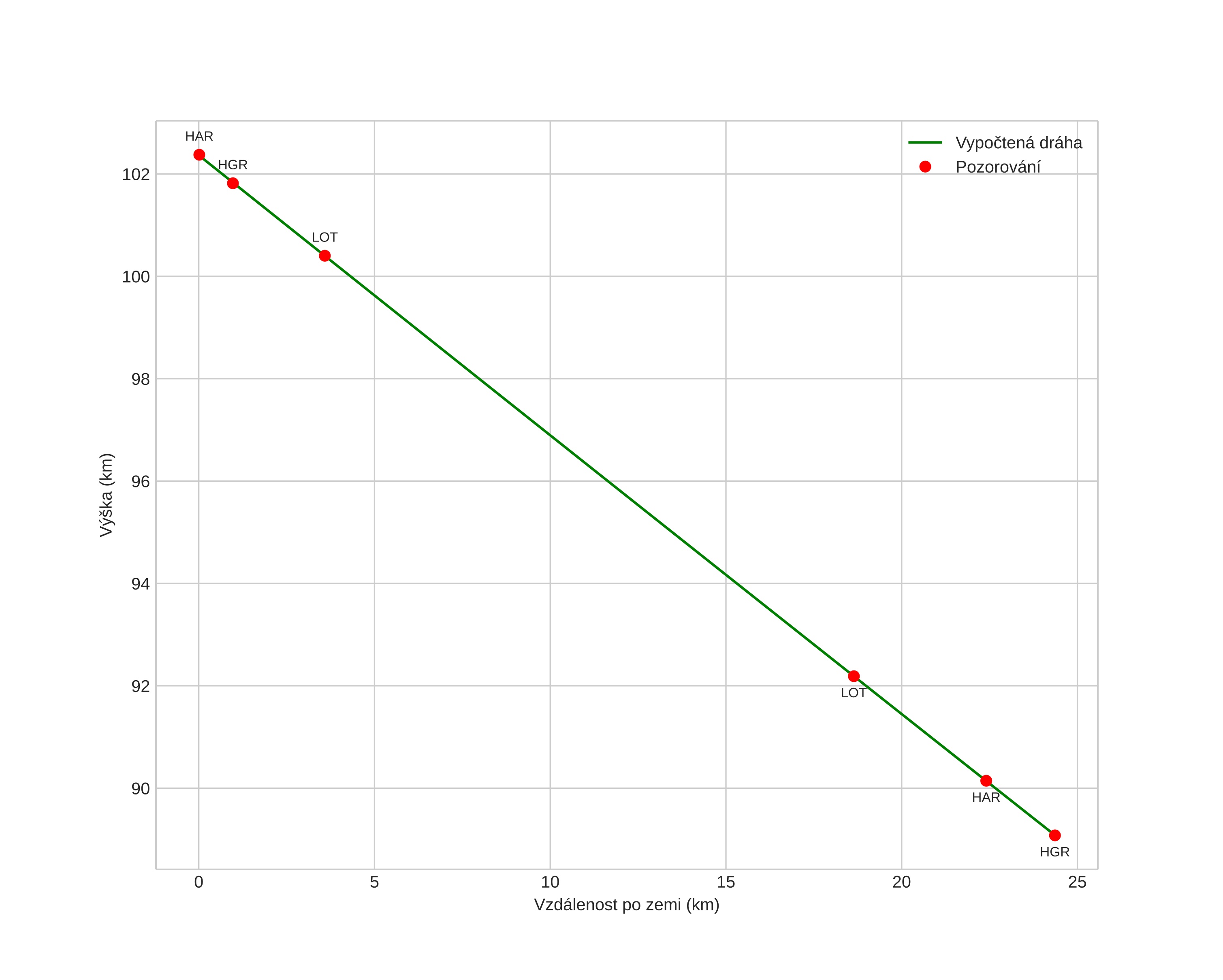 height profile