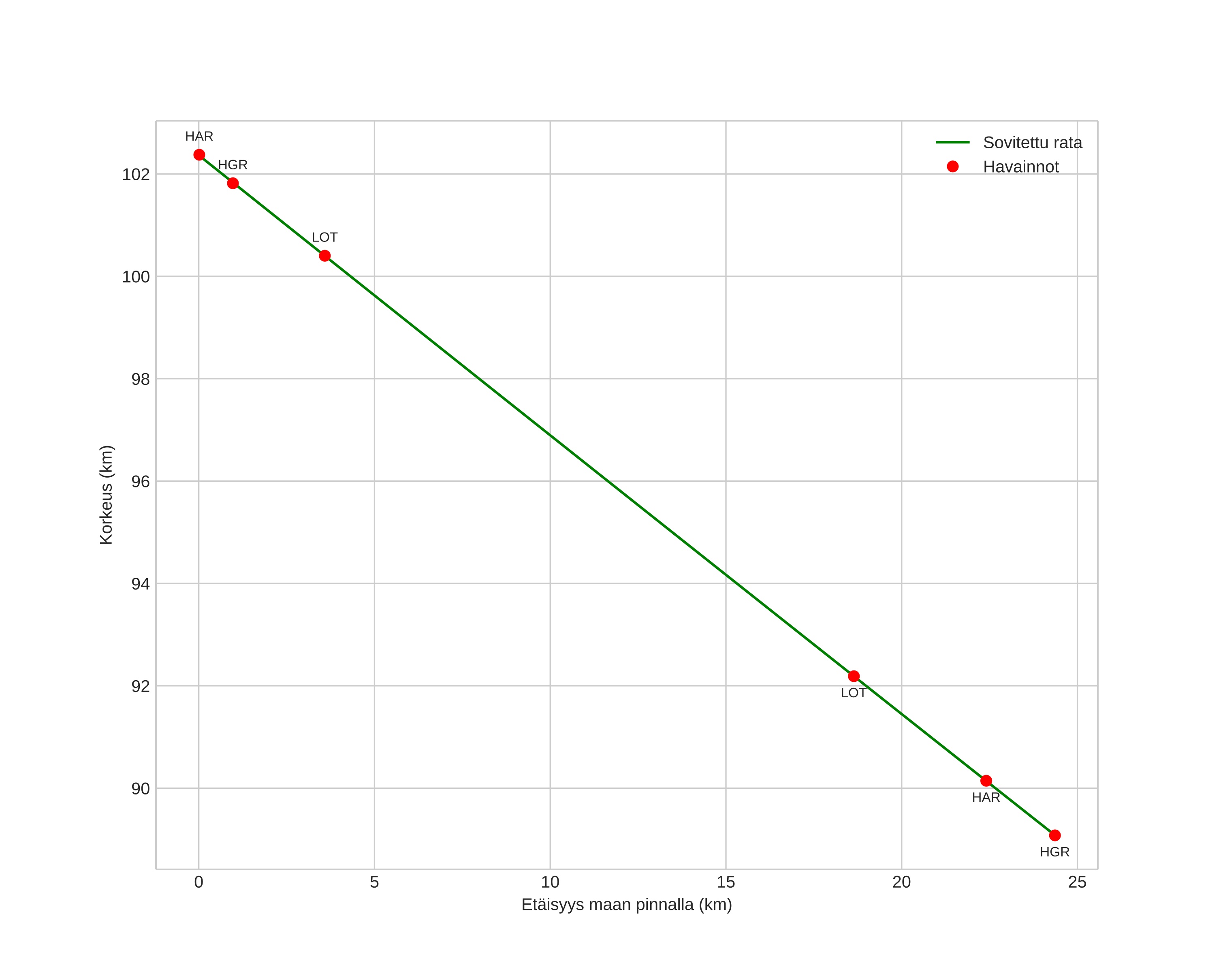 height profile