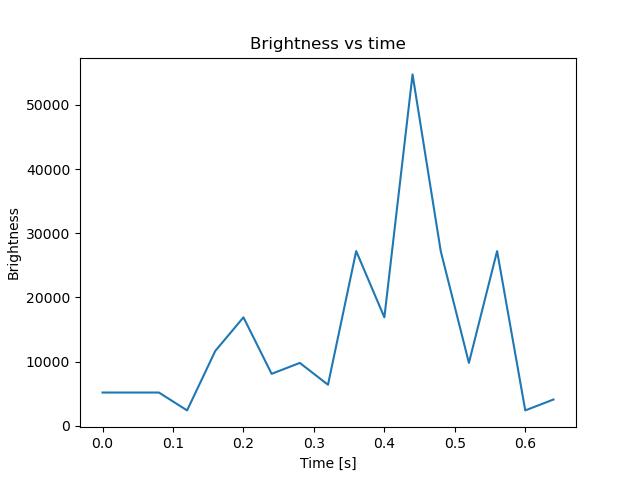 brightness
