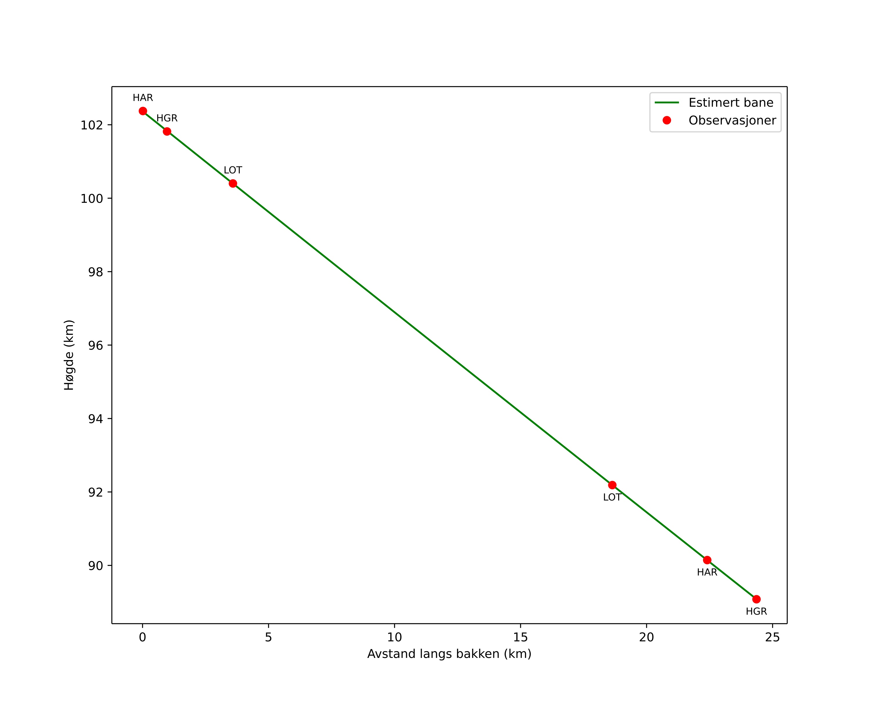 height profile