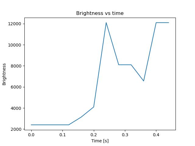 brightness