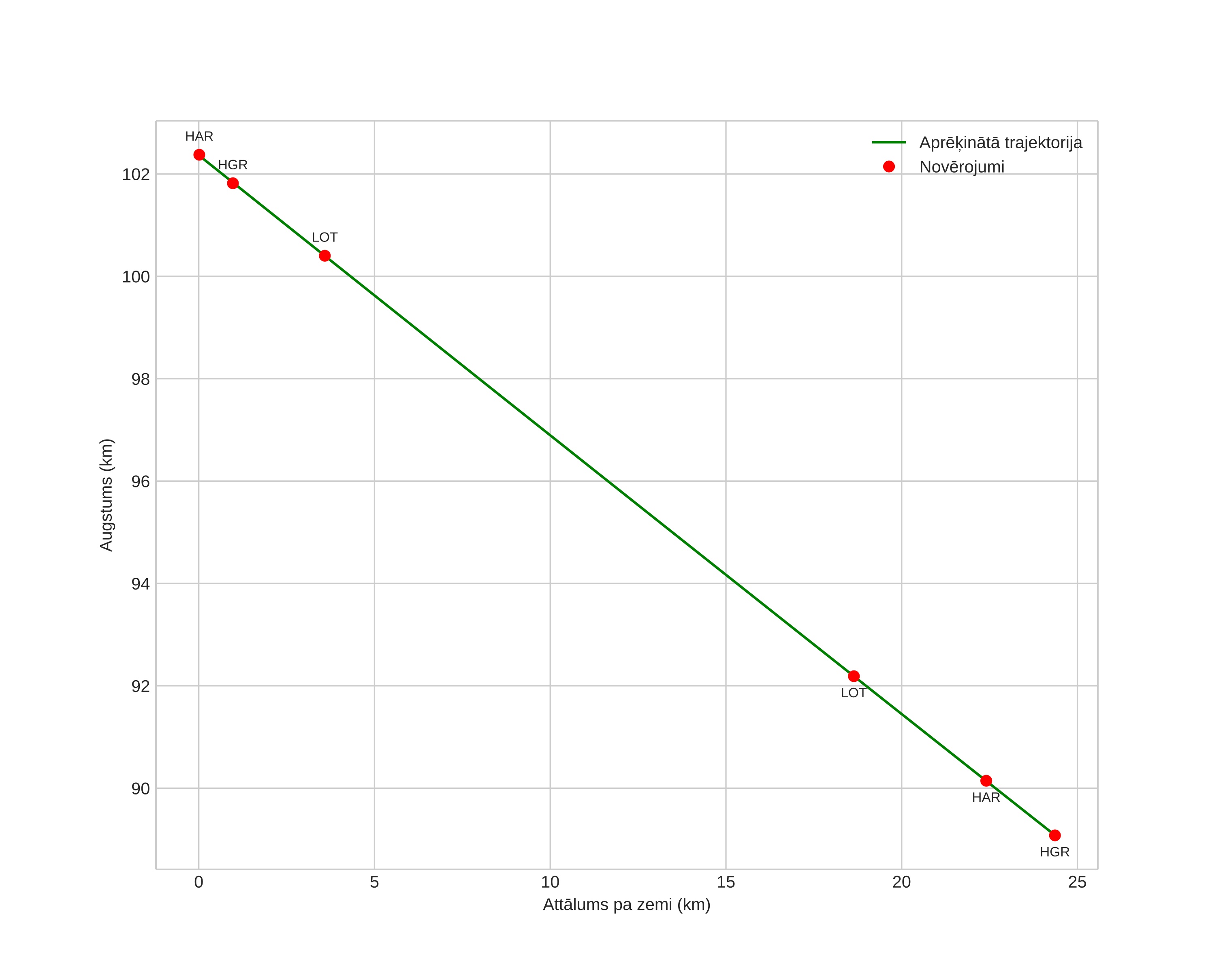 height profile