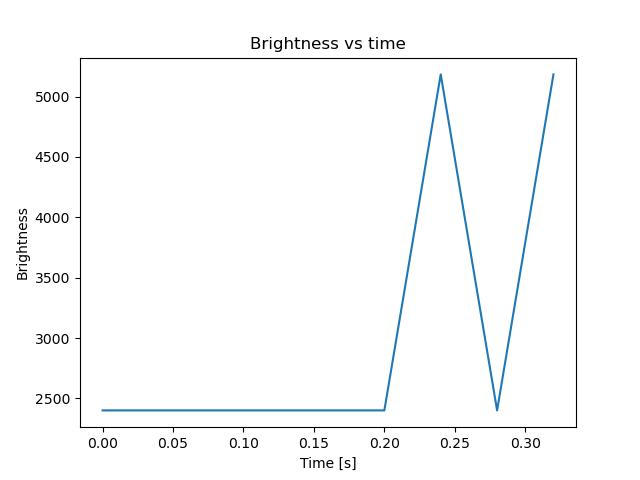 brightness