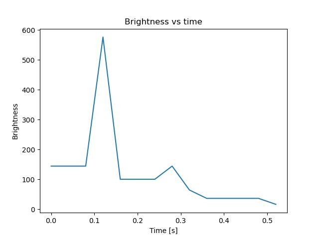 brightness