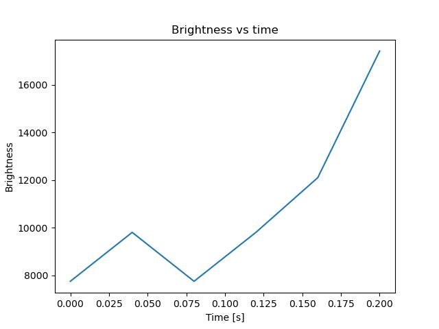 brightness