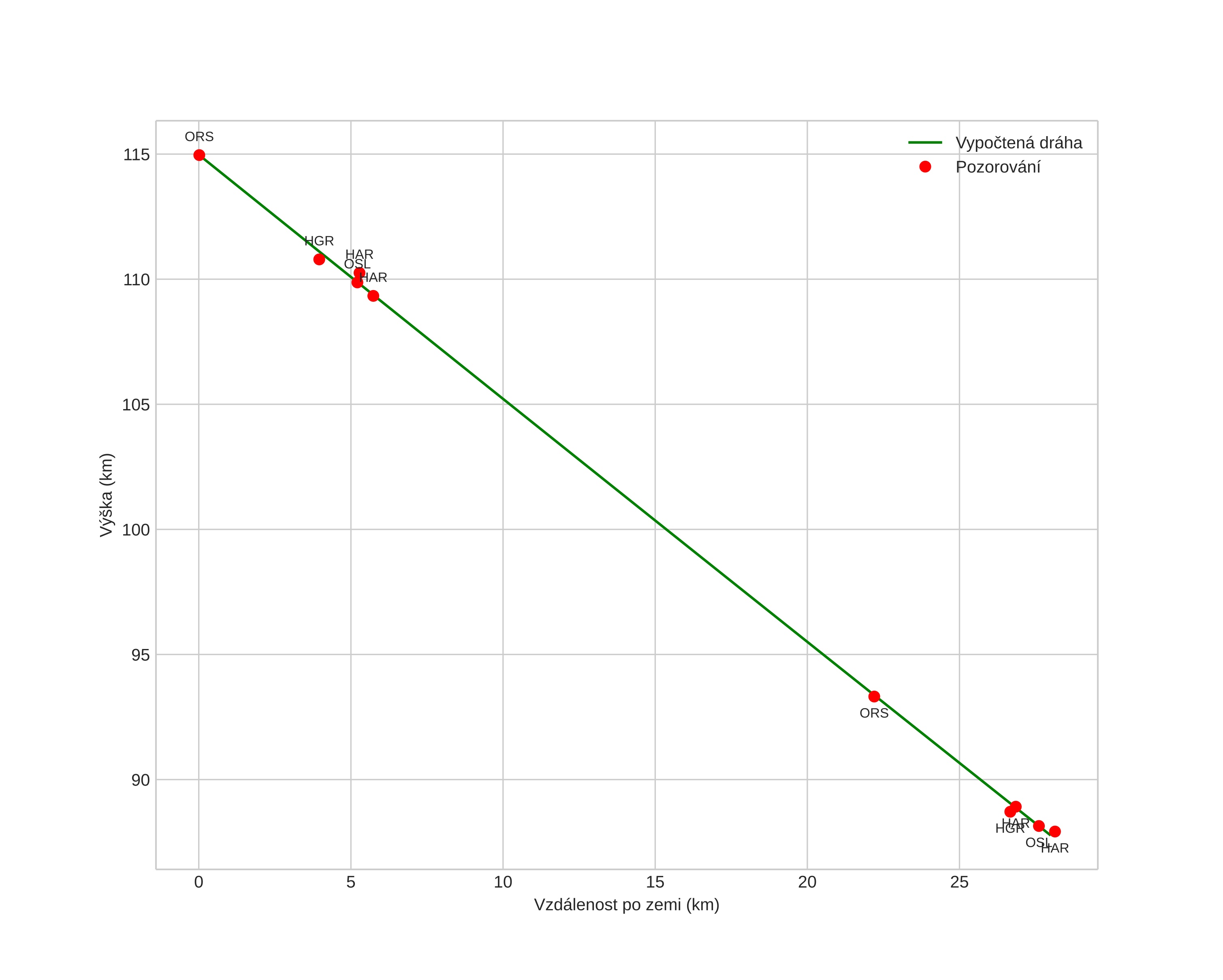 height profile
