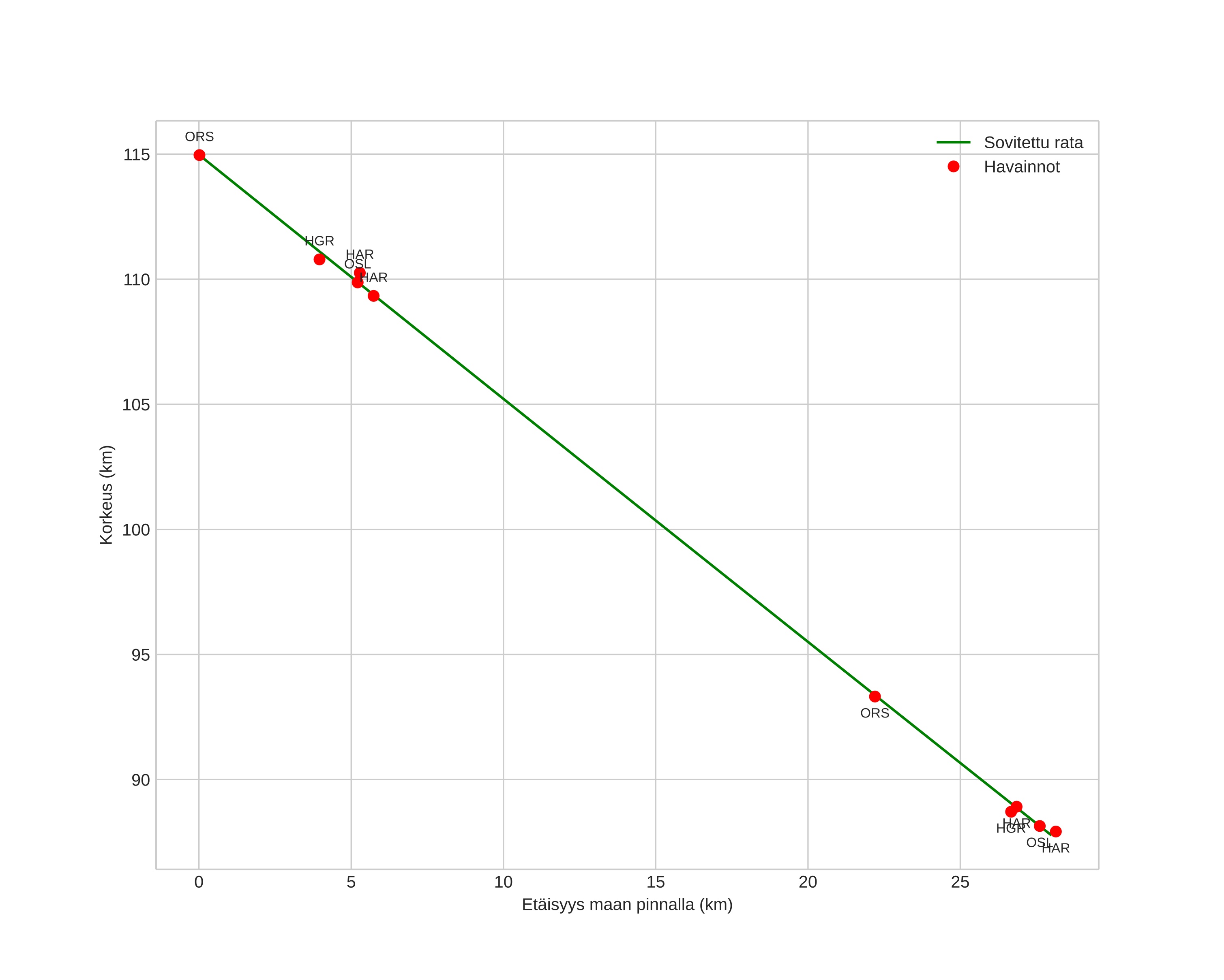 height profile