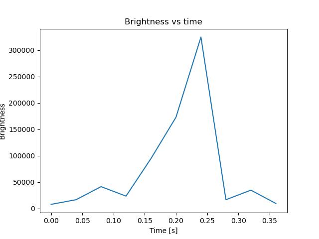brightness
