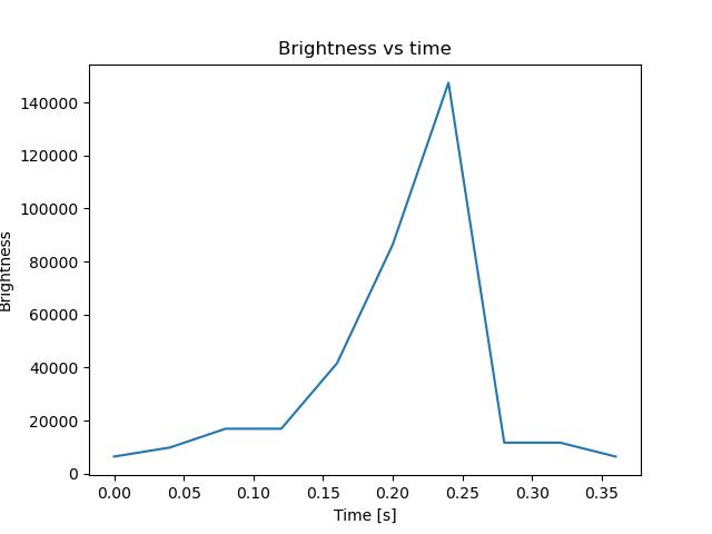 brightness