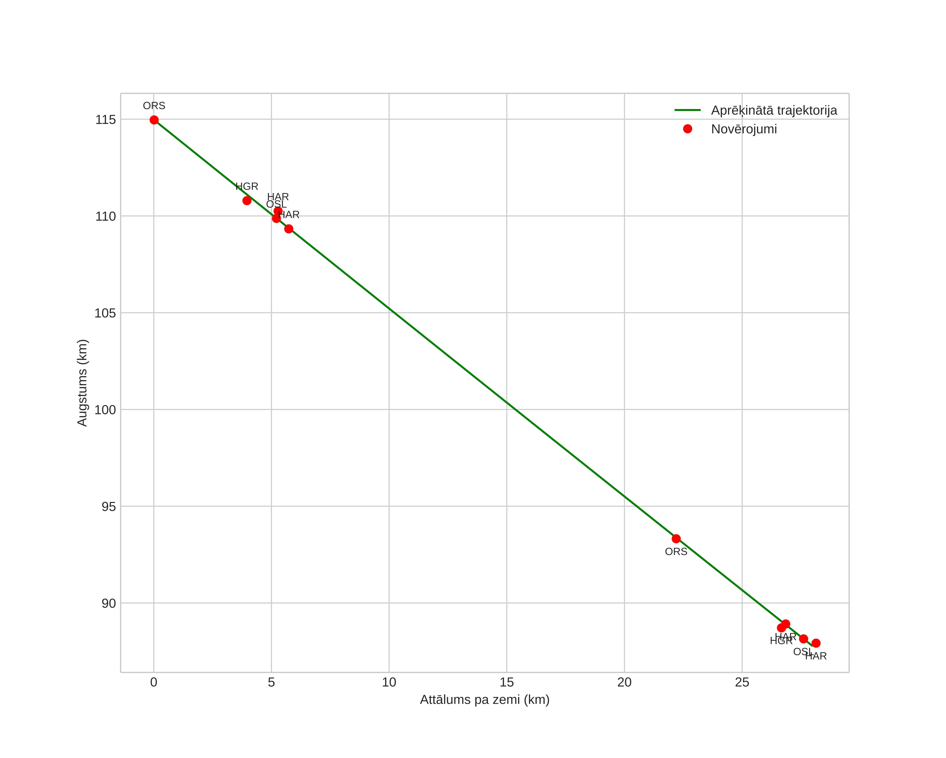 height profile