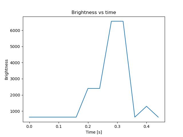 brightness
