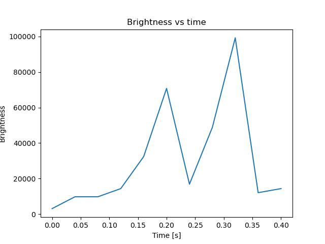 brightness