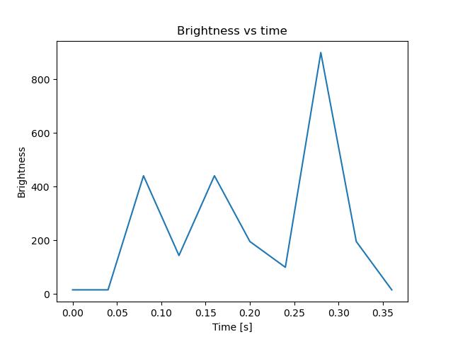 brightness