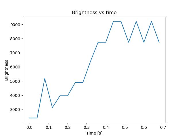 brightness