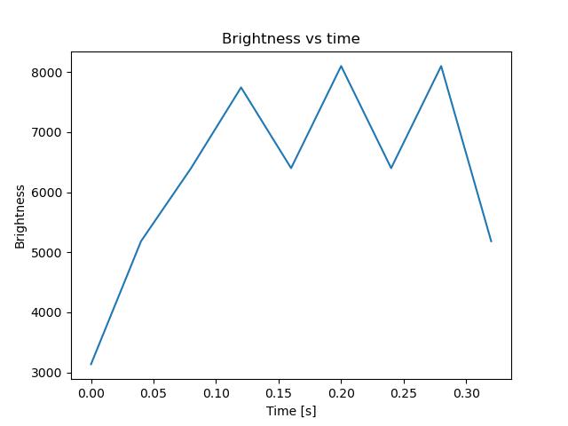 brightness