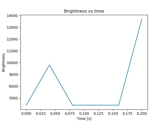 brightness