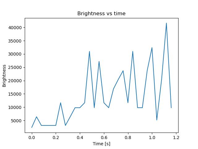 brightness