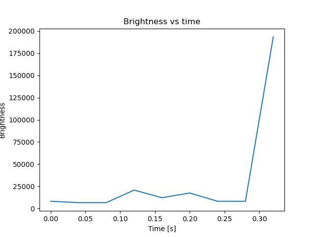 brightness
