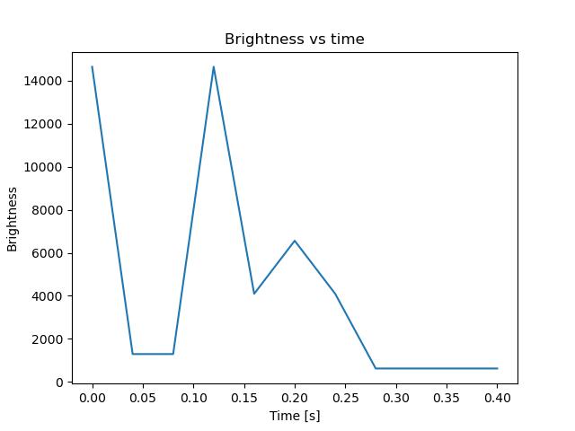brightness